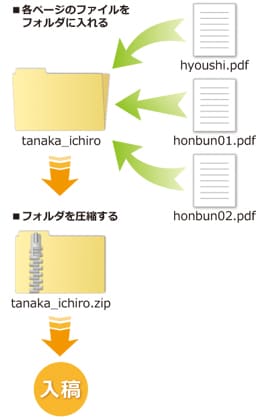 入稿データの種類分けとファイル名