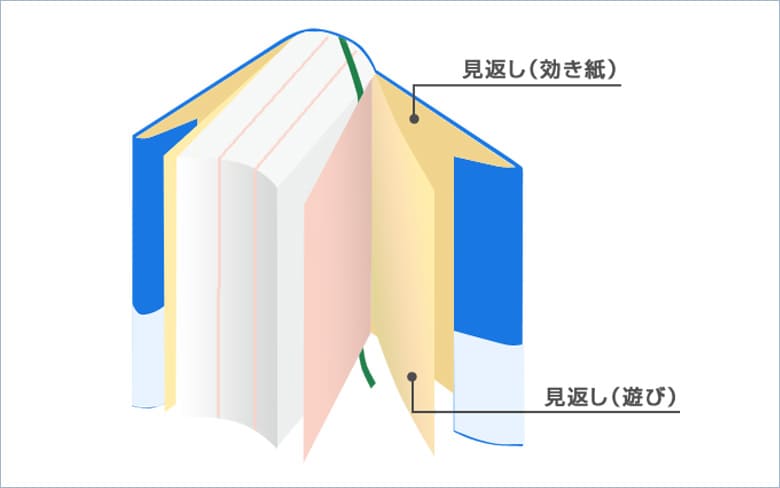 冊子を補強、装飾できる「見返し加工」