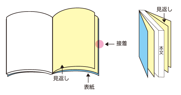 見返し加工について