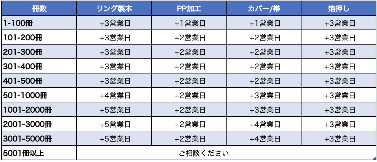 オプションなどによる追加納期について