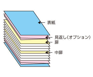 本文の間に挿入する扉ページ