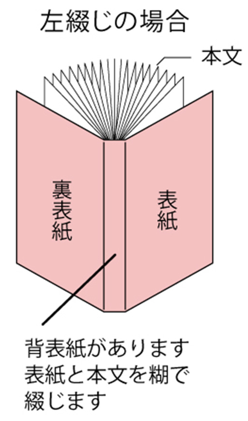 無線綴じの構造イメージ