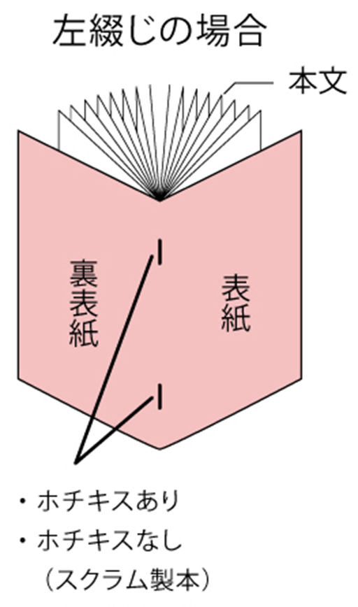 中綴じの構造イメージ