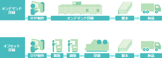 オンデマンド印刷とオフセット印刷の違い