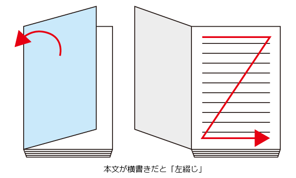 本文が横書きだと左綴じ