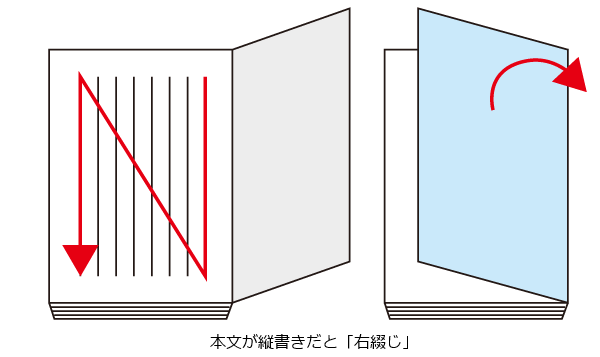 右綴じ 左綴じ どっちにすればいい 冊子づくりのポイント 1 イシダ印刷