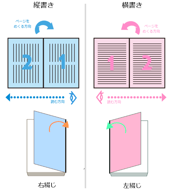 書き字方向と綴じ位置