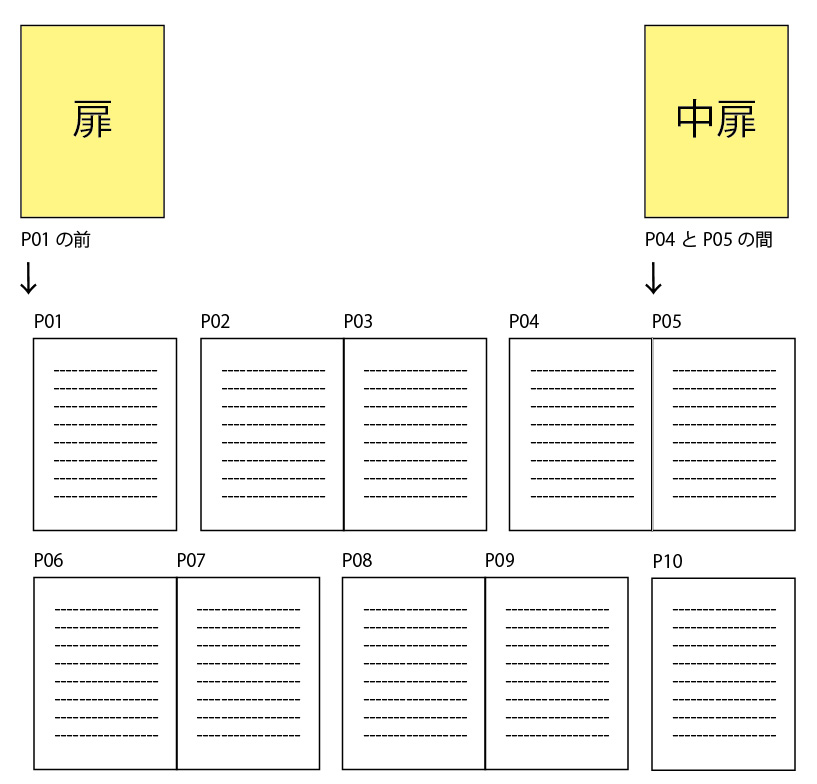 扉の入れる位置について