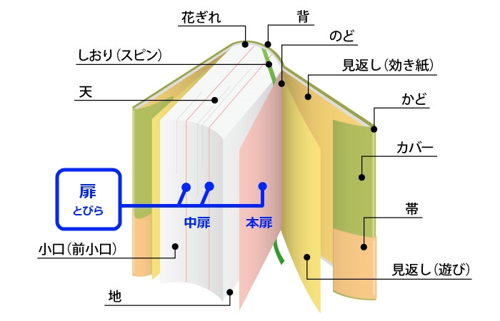 本の扉（とびら）と装飾いろいろ