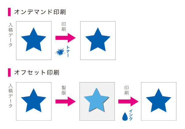 そもそもオンデマンド印刷とは？