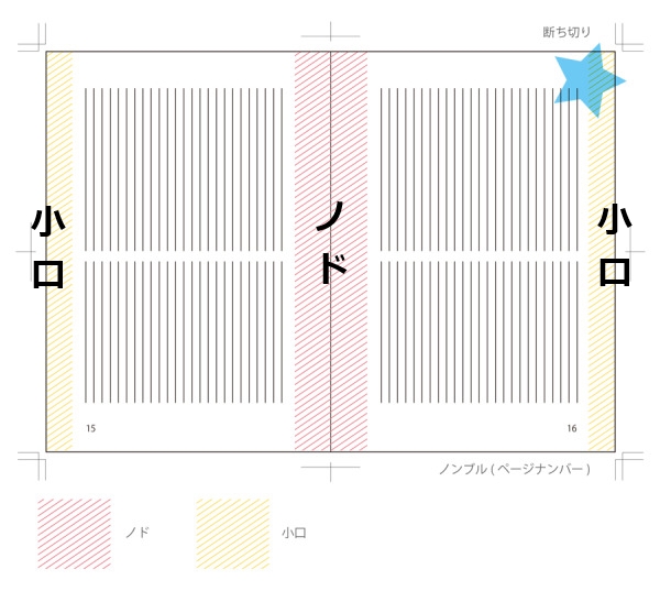 本 冊子のデザインの肝 最適な余白 は何mm ページ設定 イシダ印刷