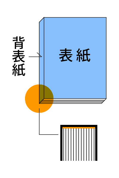 無線綴じの解説図