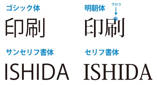 ゴシック体と明朝体の形の違い 