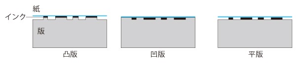 印刷技術の基本三種