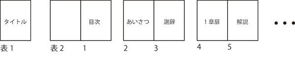 台割り表の作り方【本・冊子の原稿データ作りの手順】