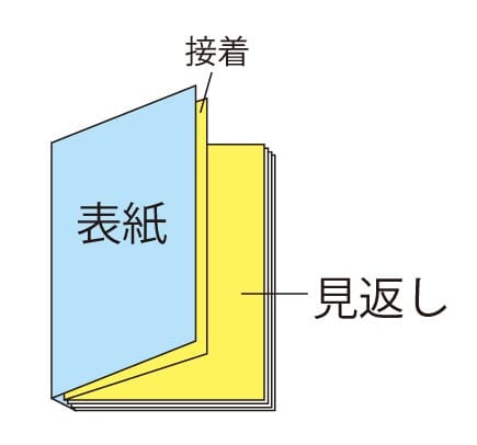 冊子の基本構成「扉・遊び紙・口絵」