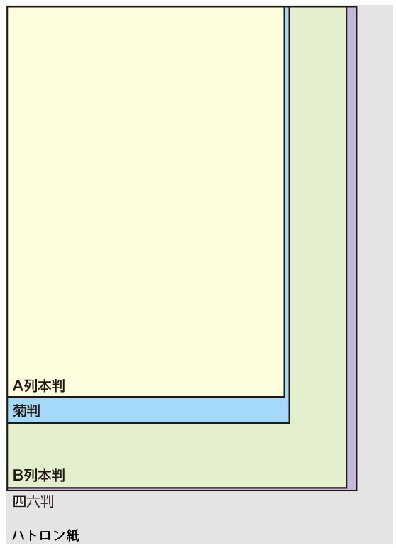 原紙サイズとそれぞれの用途、A列と菊判、B列と四六判の使い分け