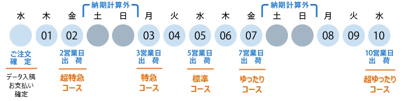 冊子印刷の「納期」「締め切り」とは？納期別の価格も比較して解説