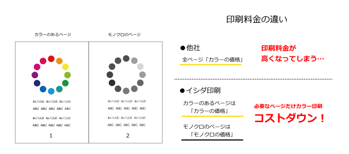 イシダ印刷のカラーモノクロ混在印刷は必要なページだけカラー料金