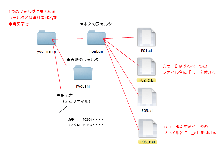 入稿データのフォルダ分け