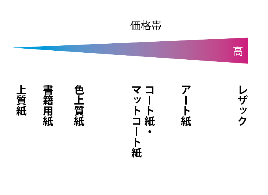 冊子印刷の用紙を「コスト、価格」で選ぶ【用紙別の印刷価格シミュレーション】