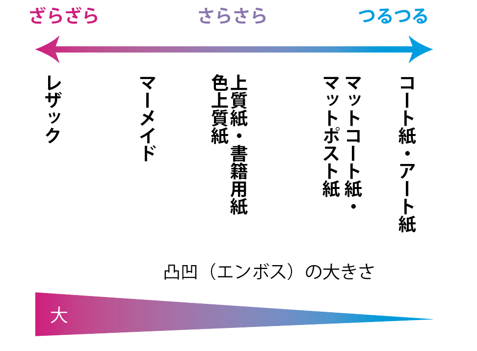 ポピュラーな用紙の質感の違い