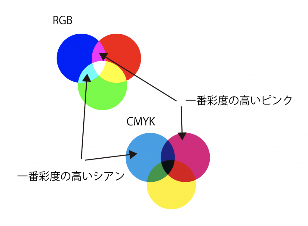 RGBとCMYKでは、一番鮮やかに表現できる色にかなり違いが出てきます。くすんだ色、暗い色なら違いはほとんどありません。