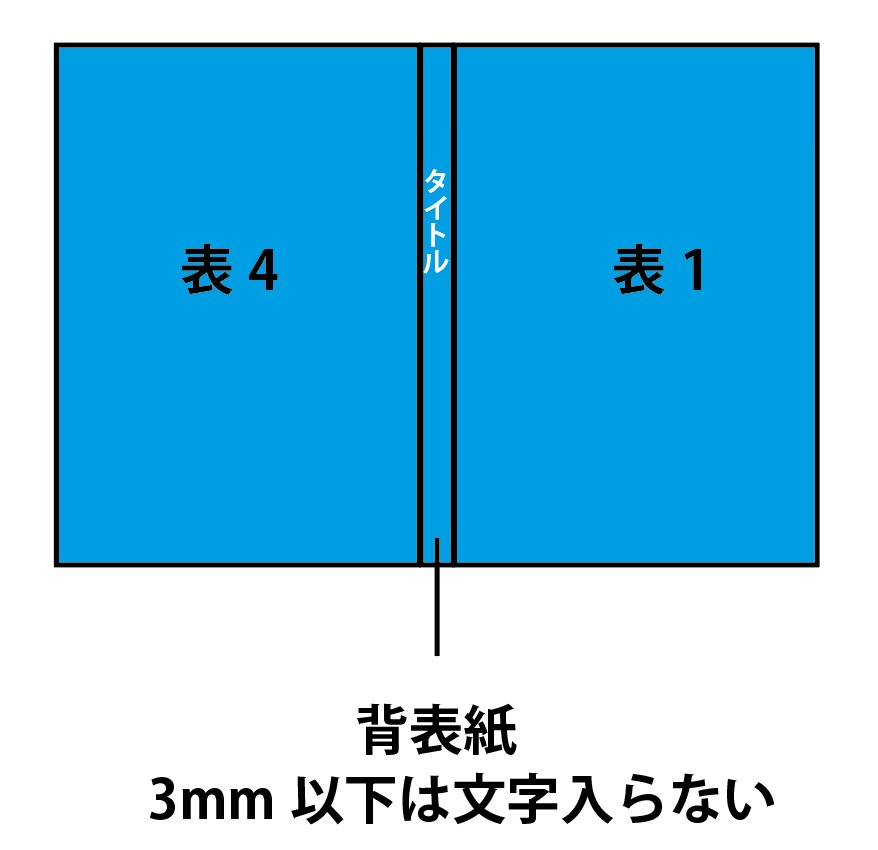 表紙、裏表紙に地色が入る場合は、背表紙は色無地のデータを作って入稿しましょう