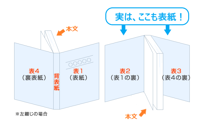 表1・表2・表3・表4ってどこ？表紙の基本と背表紙の入稿、データ作成