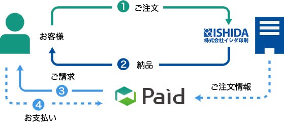 paid（後払い）の概要