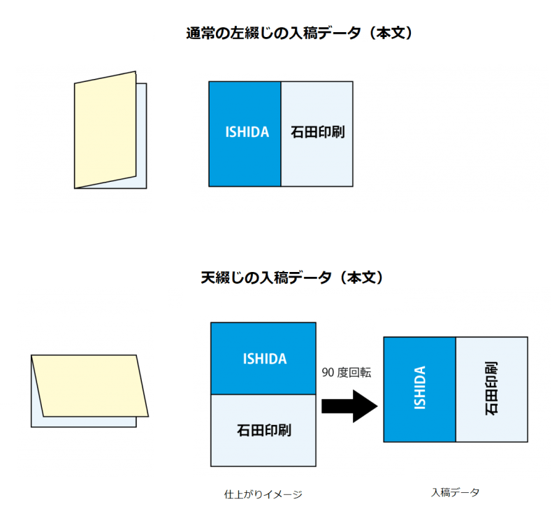 天綴じの入稿データ作成方法