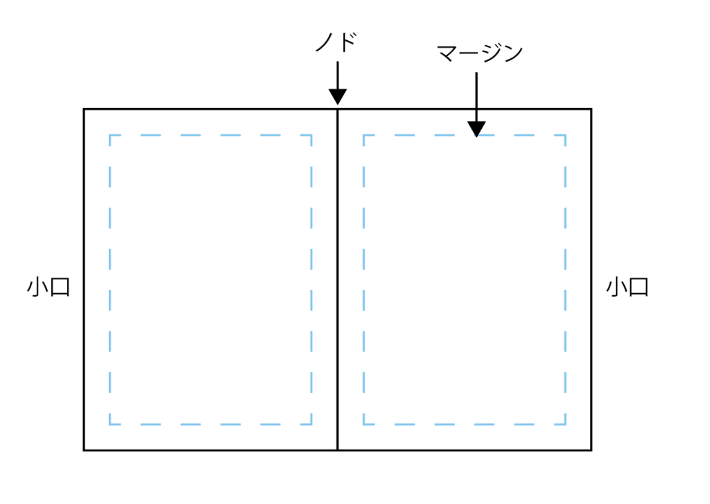 マージン（余白）を決める