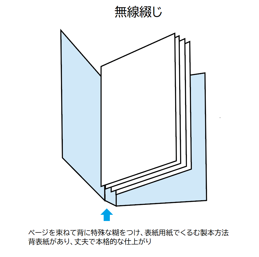 無線綴じのページ数の限界は？最低＆最大ページ数と印刷価格、用紙選び