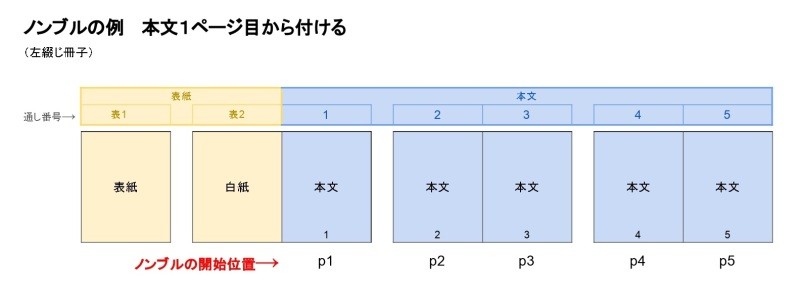 本文1ページ目からノンブルを付ける