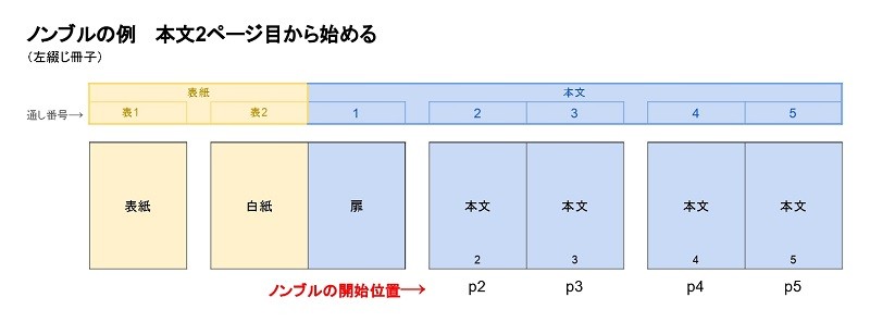 本文2ページ目からノンブルを始める