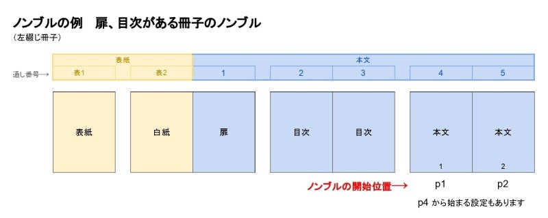 扉、目次の次からノンブルを始める