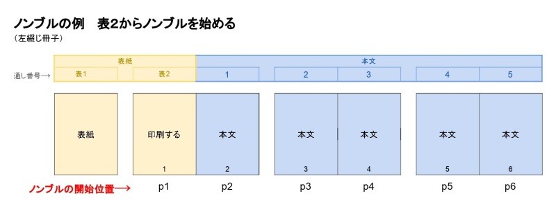 表2からノンブルを始める