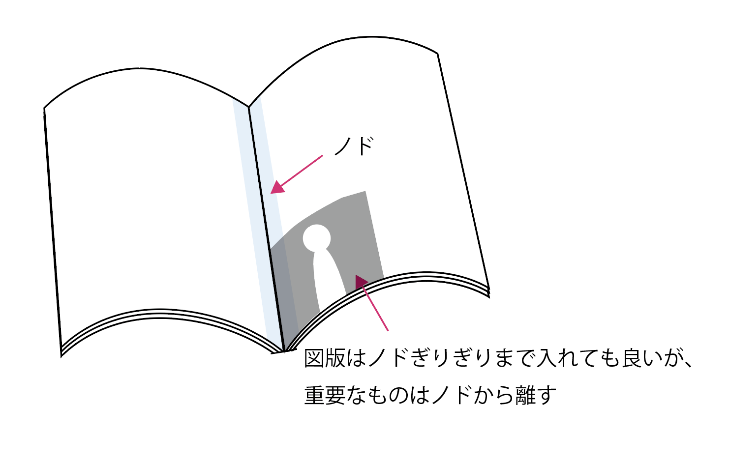 重要な図版、円形、矢印、人物はなるべく片方のページに収まるように配置する