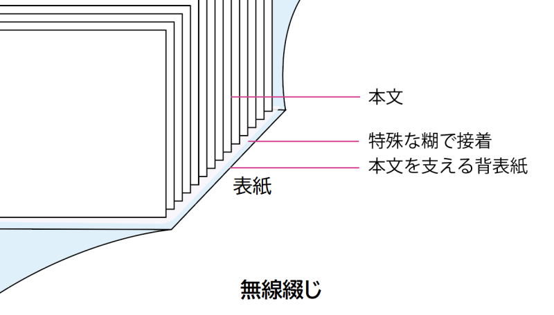 無線綴じの仕組み