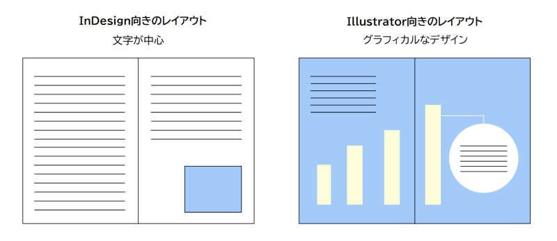 文字中心ならInDesign、グラフィカルなデザインにはIllustrator