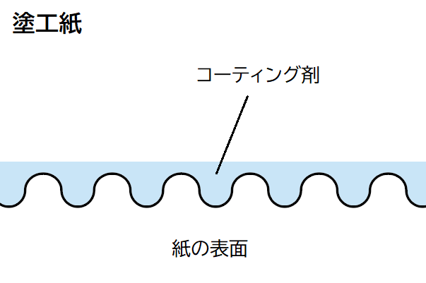 塗工紙の表面