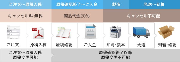 キャンセル料について