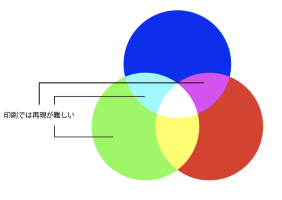 印刷物はCMYK