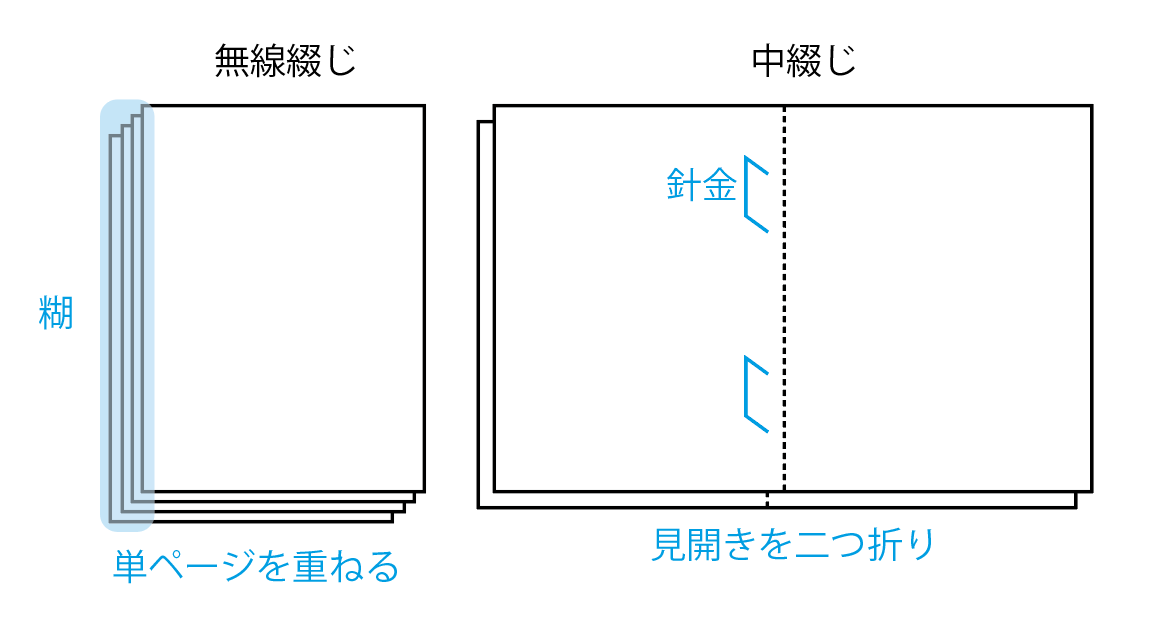 無線綴じとは、本の背を糊で固めて綴じる製本方法