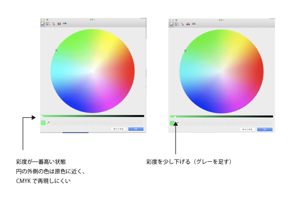 ・WordやPowerPointでの作業上の注意 パソコンのモニターはRGB方式なのですが、Adobe IllustratorやInDesign、PhotoshopなどのデザインソフトはCMYKモードも選べて、擬似的にCMYKの色をモニターで表現して確認することができます。 しかしwordやpowerpointなどはRGBモードでしか作れないので、印刷物で再現できない色を選ばないように注意しましょう。カラーピッカーで色を選ぶ時に、彩度が高い状態ではなく、図のように少しグレーを足した状態で選ぶとCMYKに近い色合いが出せます。