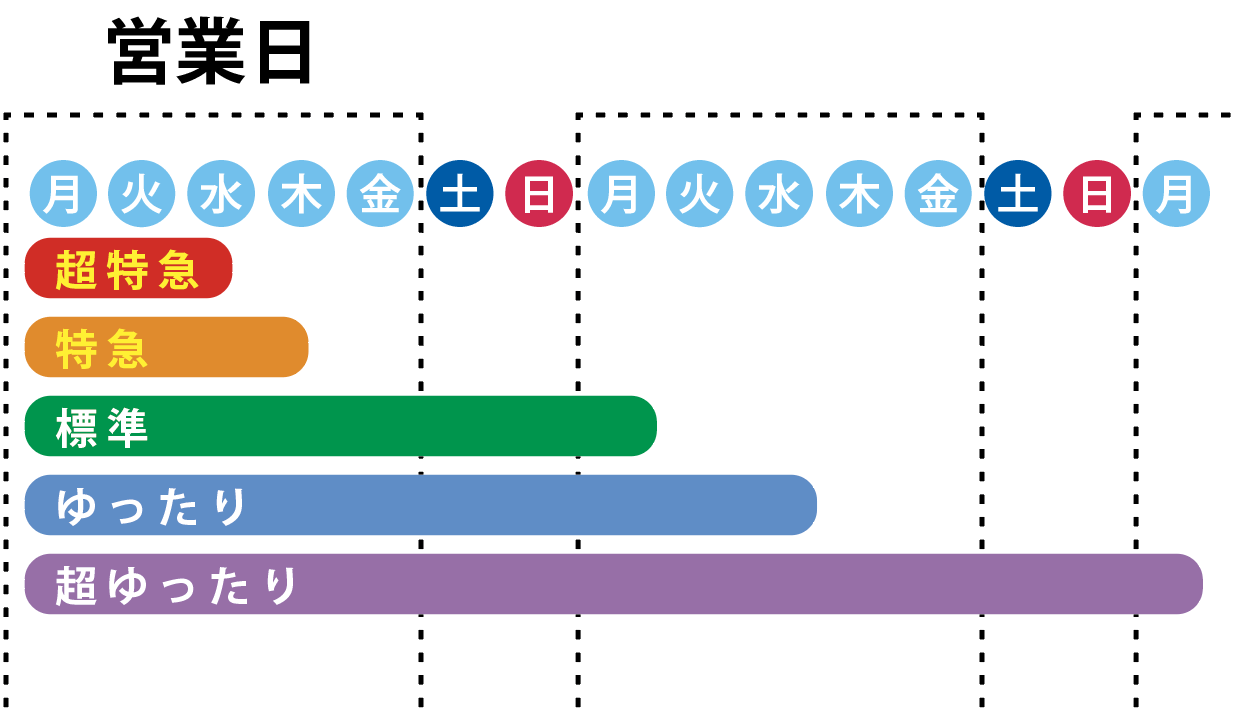 【オンデマンド印刷の納期】長いと短い、安いのはどっち？どれくらい安くなる？