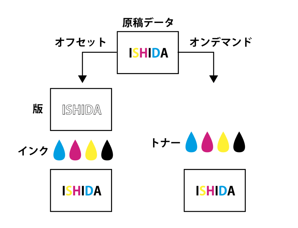 150部以下の少部数はオンデマンド印刷が安い！オフセット印刷と価格を比較