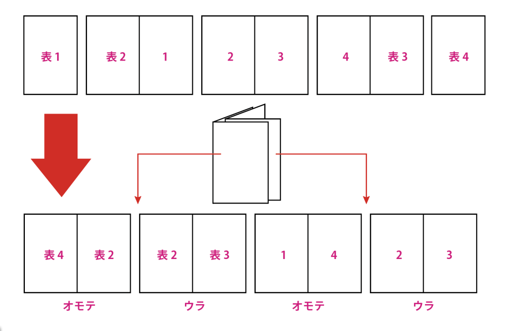 冊子になるようにページを分解して面つけ（ページを並べること）してから印刷