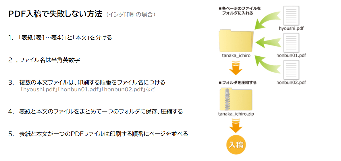 冊子印刷のPDF入稿で失敗しない方法（ファイルの保存方法、ページの並べ方）