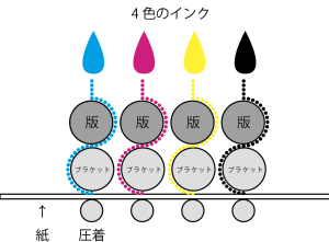 オフセット印刷の仕組み